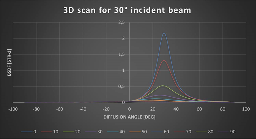 BRDF/BTDF測試儀(圖2) BRDF/BTDF測試儀(圖2)